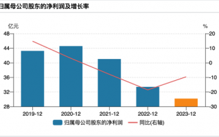 8000亿级省会城商行上市风云：15年长跑 新帅李大龙能否打破僵局？