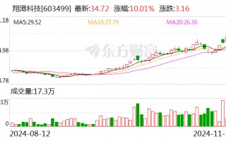 4天3板翔港科技：金泰克盈利情况可能受诸多因素影响 公司本次投资预期收益存在不确定性