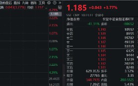 “牛市旗手”开盘急升，券商ETF（512000）直线拉涨近4%，第一创业、华林证券双双涨停