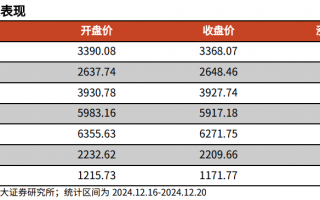 【光大金工】持续看好红利配置价值——金融工程市场跟踪周报20241221