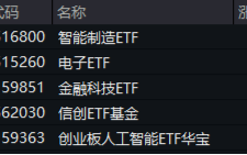 A股震荡盘整，泛科技逆市走强，电子ETF盘中涨近3%！AI+国防军工或成新风向，国防军工ETF豪取三连阳！