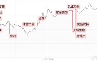 【每日收评】深成指与创业板指双双涨超1%，大消费再迎全线爆发