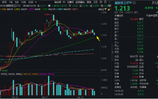 缩量续跌！国防军工ETF（512810）失守20日线，建设工业上演“天地板”！标的指数调仓，龙头+科创属性再增强