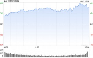 午盘：纳指与标普再创新高 市场等待联储决议