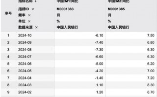 M1、M2增速双双企稳回升！专家： 宏观调控思路逐步转变 加强需求侧管理逐步达成共识