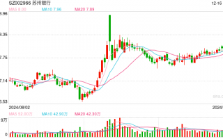 苏州银行获第一大股东增持逾4892万股