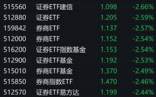 券商股午后跌幅扩大，证券相关ETF普跌逾2%