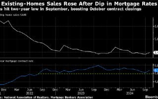 美国10月二手房销售增长 买家抓住利率下降契机