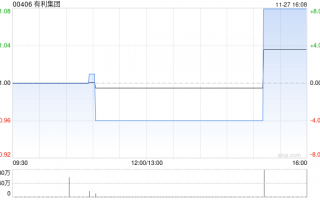 有利集团发布中期业绩 股东应占溢利2461.9万港元同比减少35.67%