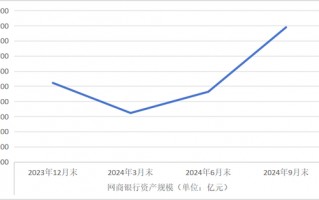 网商银行三季度资产规模猛增 营收上升净利减少