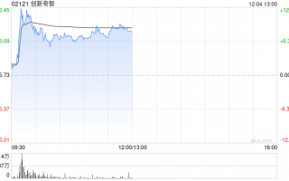 创新奇智盘中涨超12% 机构看好2025年工业AI的加速渗透