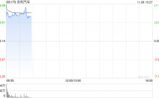 吉利汽车早盘涨超5% 获李书福斥资逾3亿港元增持
