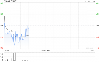 万物云11月26日耗资约457.56万港元回购21.01万股