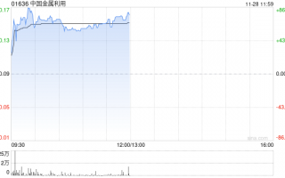 中国金属利用早盘拉升逾70% 两日累计涨幅超过1倍