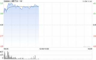 汽车股早盘涨幅居前 小鹏汽车-W及华晨中国均涨超5%