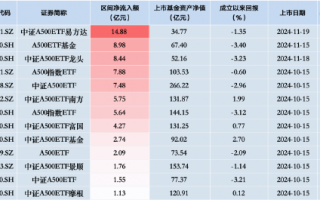 中证A500ETF景顺（159353）昨日净流入额1.73亿元，同类排名倒数第三