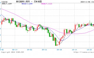 日内跌逾600点 离岸人民币失守7.16关口