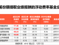 首批浮动费率基金最高大赚77%，超额收益显著