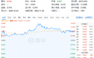 白酒龙头利好不断！吃喝板块午前爆发，食品ETF（515710）盘中上探3.02%！机构：2025年食饮行业或将复苏