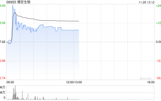博安生物早盘涨超9% 生物类似药上市品种不断累积及放量