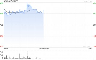 名创优品现涨逾6% 中金上调目标价9%至44.60港元