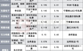 多家私募频频大比例“接盘”上市公司股权