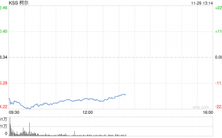 柯尔百货股价重挫20% 业绩欠佳CEO将离职