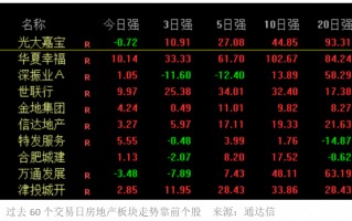 地产股再迎普涨：5只个股近60个交易日涨幅“翻倍”