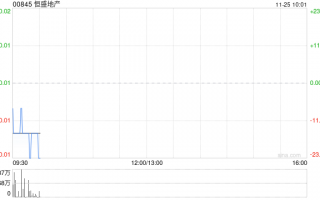 恒盛地产公布将于11月25日上午起复牌