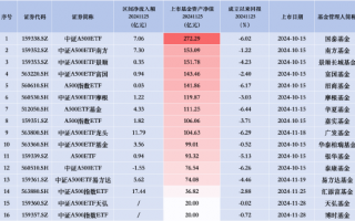 华夏A500ETF基金、广发中证A500ETF龙头齐入“百亿阵营”，汇添富中证A500指数昨日净流入额同类排名第一