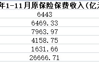 A股五上市险企前11月揽保费2.67万亿 寿险发力开门红