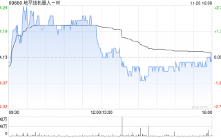 地平线机器人-W现涨逾11% 有望受益国内高阶智驾车型销量提升