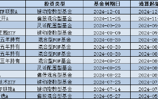 4只养老FOF基金按下“终止键”！盘点2024基金清盘潮：博时基金以13只产品数居首