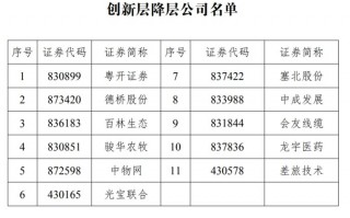 11家新三板创新层公司降至基础层，今年多次发布降层风险的粤开证券在列