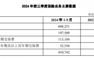 中国人寿前九月归母净利1045亿元 同比增盈174% 副总裁白凯：“报行合一”已在个险渠道推进