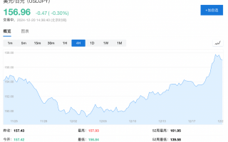 日元跌破160？美银：鸽派言论暗示日本央行3月才会加息