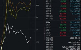 银华富裕主题9月24日以来涨6%，跑输业绩基准14%！过去5年给基民赚3.5亿元，但银华基金收管理费10亿元