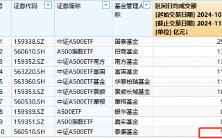 A500ETF不买哪个？泰康基金A500ETF上市以来日均成交额5.04亿元，位居同类倒数第一