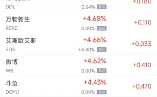 周二热门中概股多数上涨 台积电涨2.2%，小鹏涨6.1%