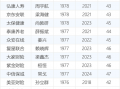 最年轻的34位保险公司总经理 80后有6位