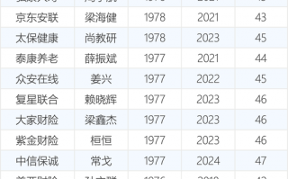 最年轻的34位保险公司总经理 80后有6位