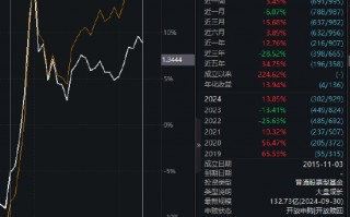 中欧时代先锋自9月24日本轮行情以来跑输业绩基准14%，周蔚文接管两年半给基民亏损68亿元，收取5亿元管理费