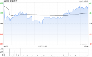 康基医疗11月25日耗资56.472万港元回购10万股