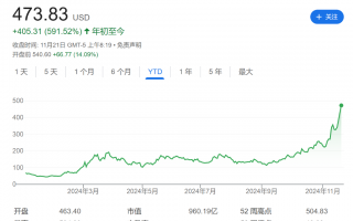 “涨疯”的MSTR发明了一个新词：BTC收益率