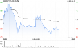 VITASOY INT‘L将于12月24日派发中期股息每股0.04港元