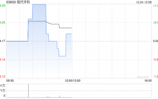 现代牙科12月24日斥资41.97万港元回购10万股