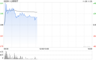 医疗设备股集体走强 心泰医疗涨超17%微创机器人-B涨近5%