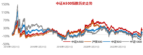 十个问题，让你快速了解『中证A500ETF华宝』-第4张图片-厦门装修网 