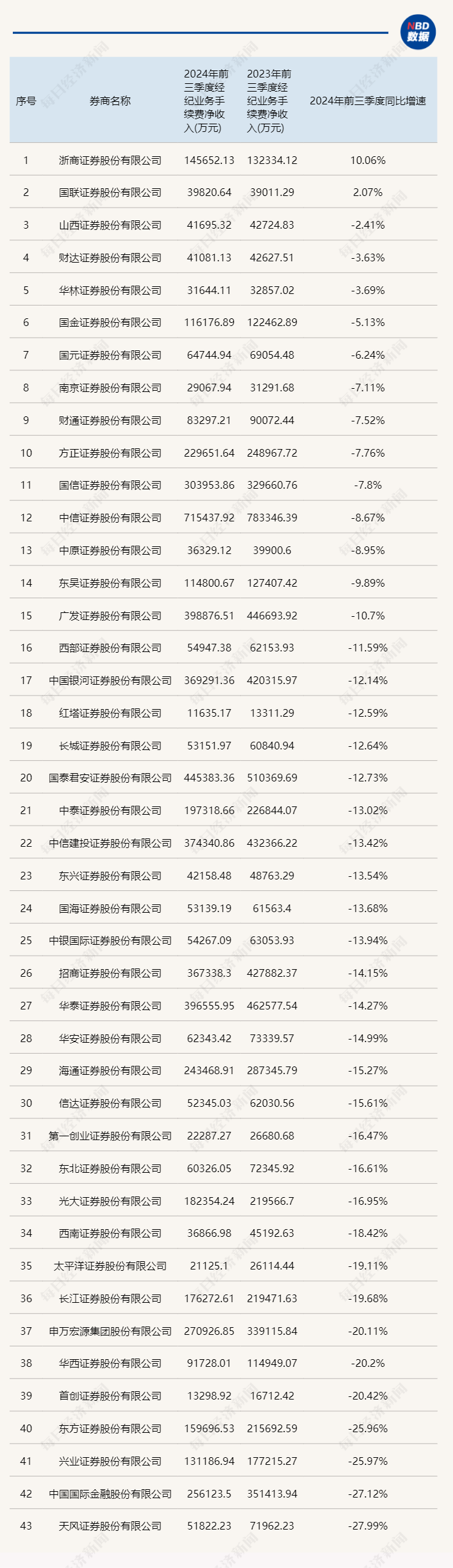 三季报券商经纪业务透视：牛市效应将现未现，但已能看到四季度逆转的曙光-第2张图片-厦门装修网 