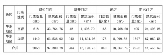 知名食品店一鸣食品，不到一年闭店340家！曾放话今年开800家店！-第2张图片-厦门装修网 